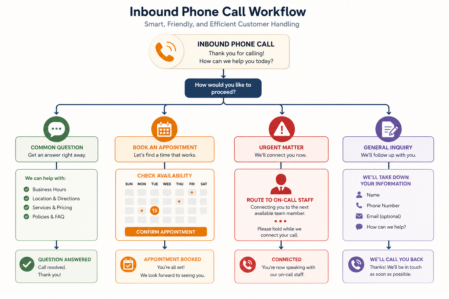 AI front desk call routing and appointment booking workflow for small business phone coverage