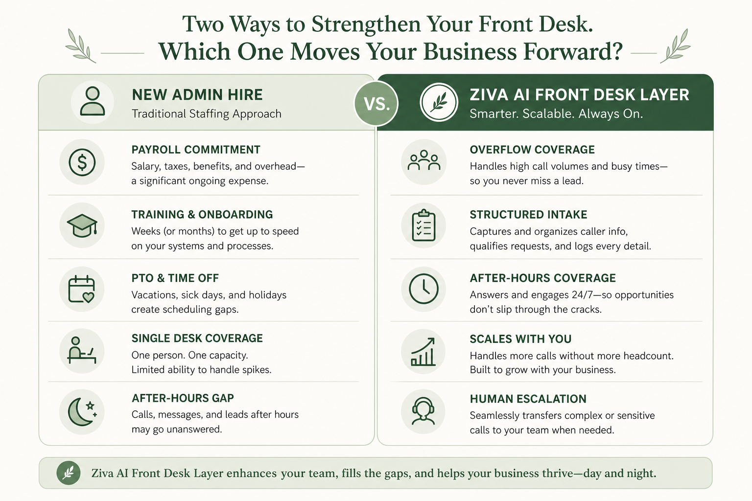 AI front desk versus hiring another admin — payroll, coverage windows, and intake consistency comparison for small business