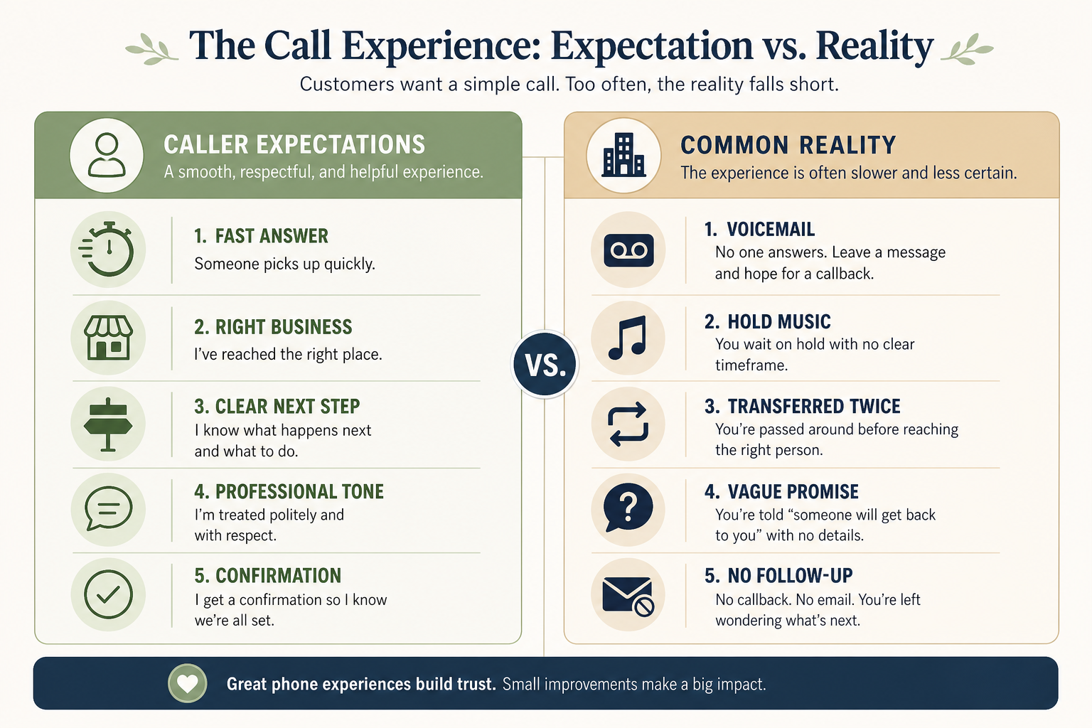 What customers expect when calling a business versus common small business phone reality — answer speed, clarity, and follow-through