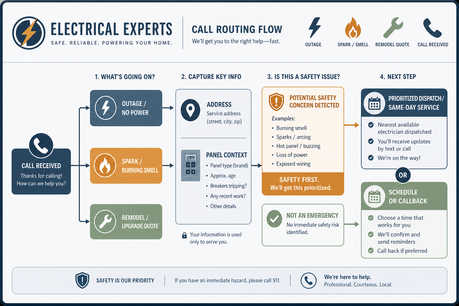 Electrical call triage flow — outage emergency versus quoted work and dispatcher follow-up