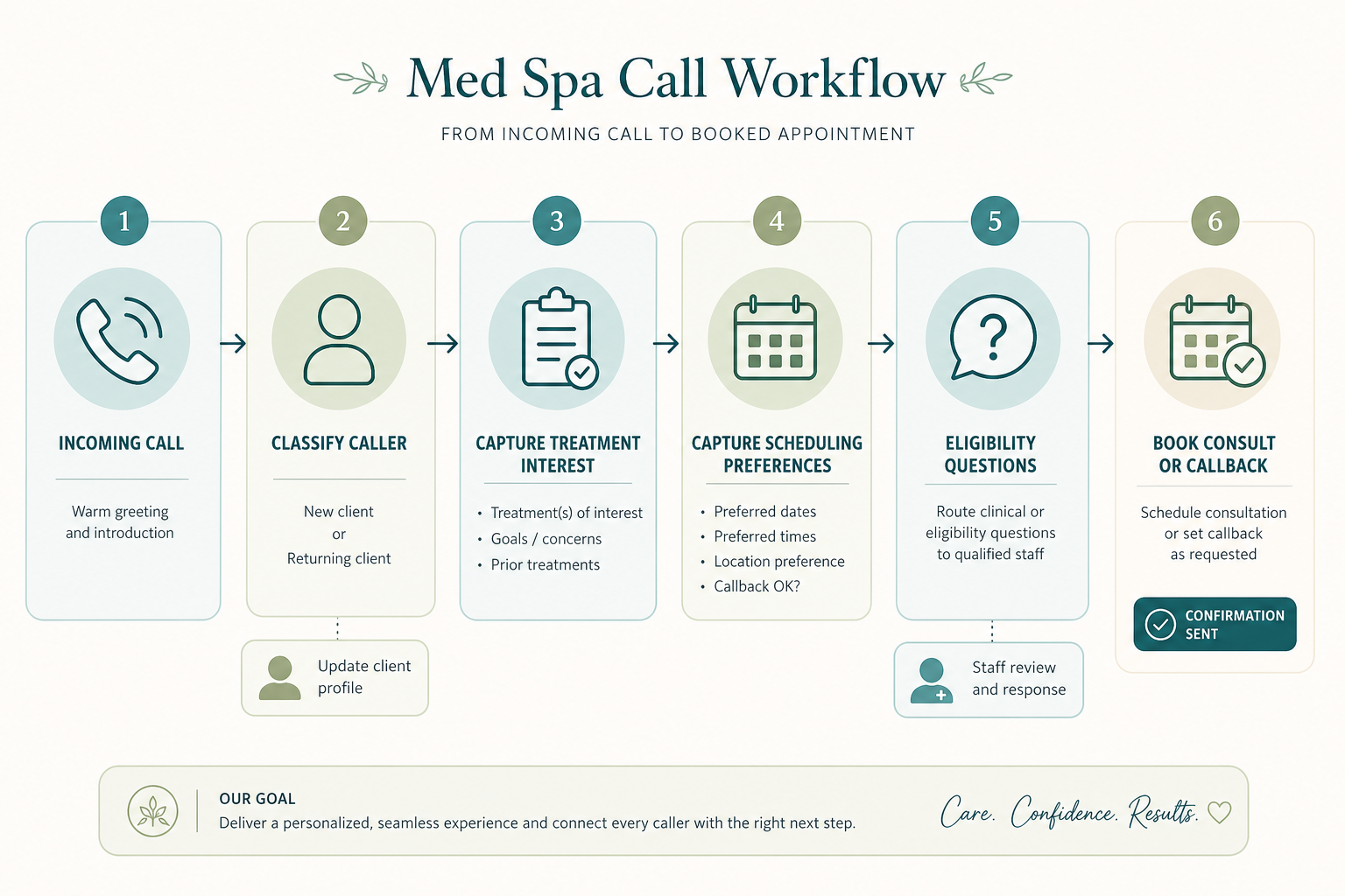 Med spa client call flow — intake, consult routing, and scheduling follow-up