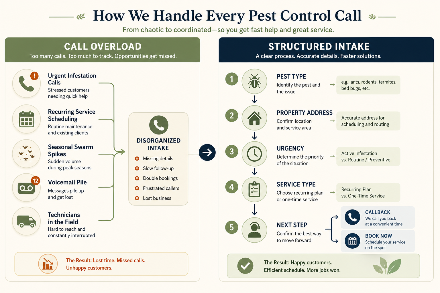 Pest control call intake flow — pest type, urgency triage, recurring versus one-time, and scheduling handoff