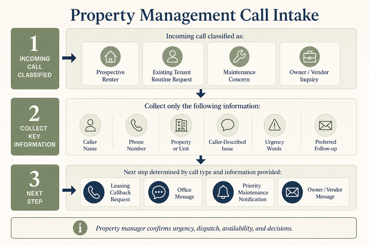 Property management call intake — leasing requests, tenant messages, maintenance concerns, and owner or vendor handoff