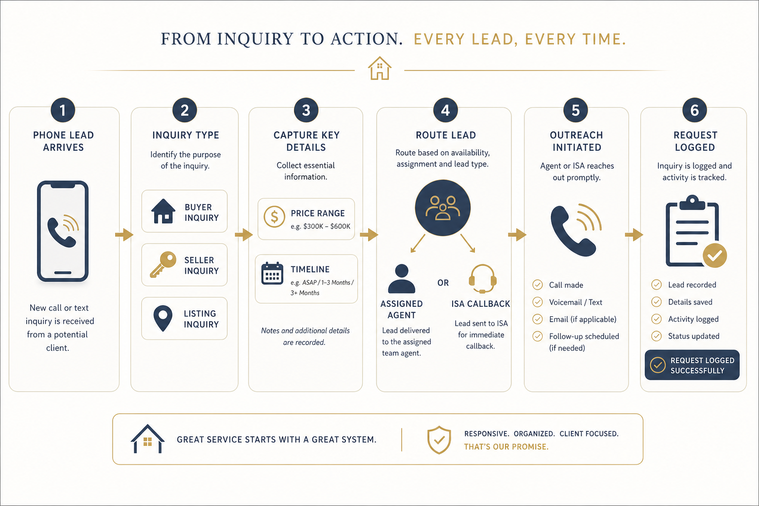 Real estate call routing — buyer seller leads showings and agent follow-up