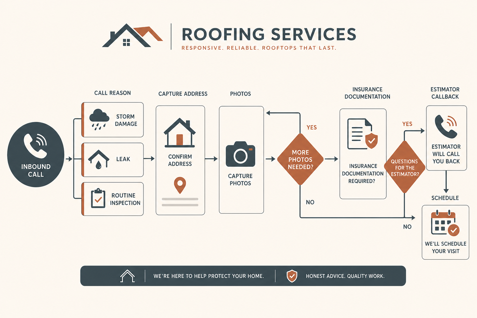 Roofing call triage flow — leak hail inspection estimate and estimator follow-up