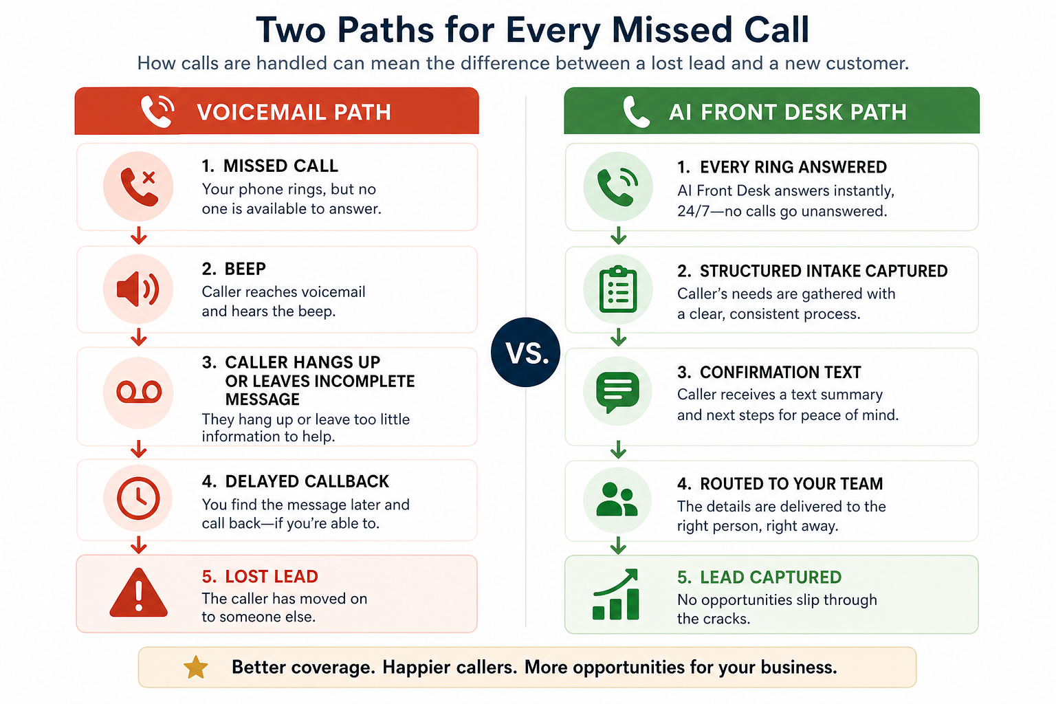 Voicemail versus AI front desk call flow — passive message capture compared to live answer and structured intake