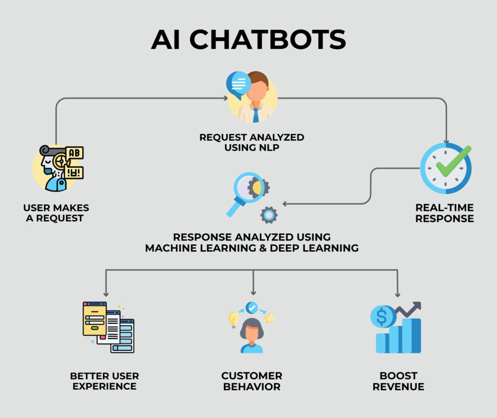 How AI Chatbots Reduce Overhead And Improve Service