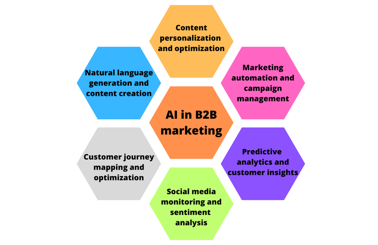 The Economic Advantage Of AI Chatbots For B2B