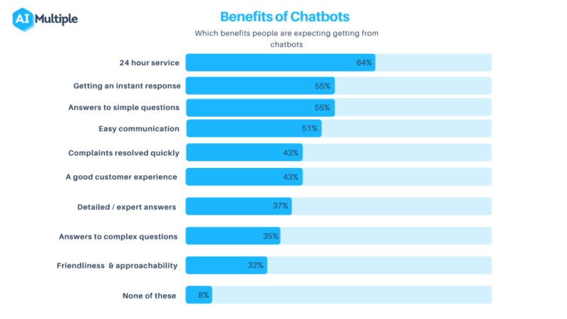 The Economic Advantage Of AI Chatbots For B2B